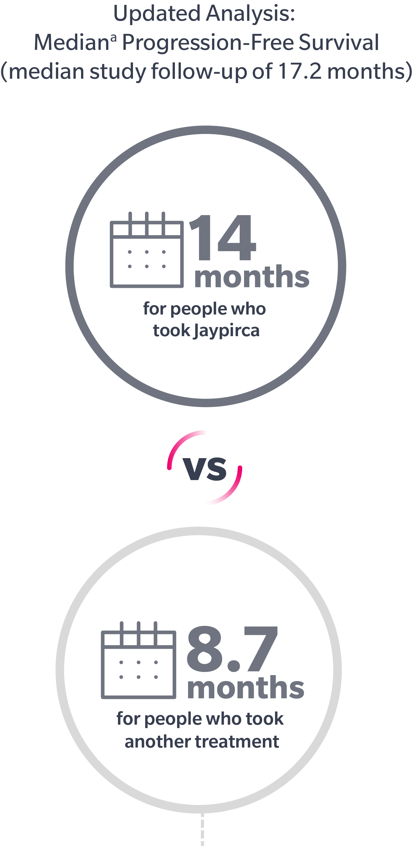 14 months