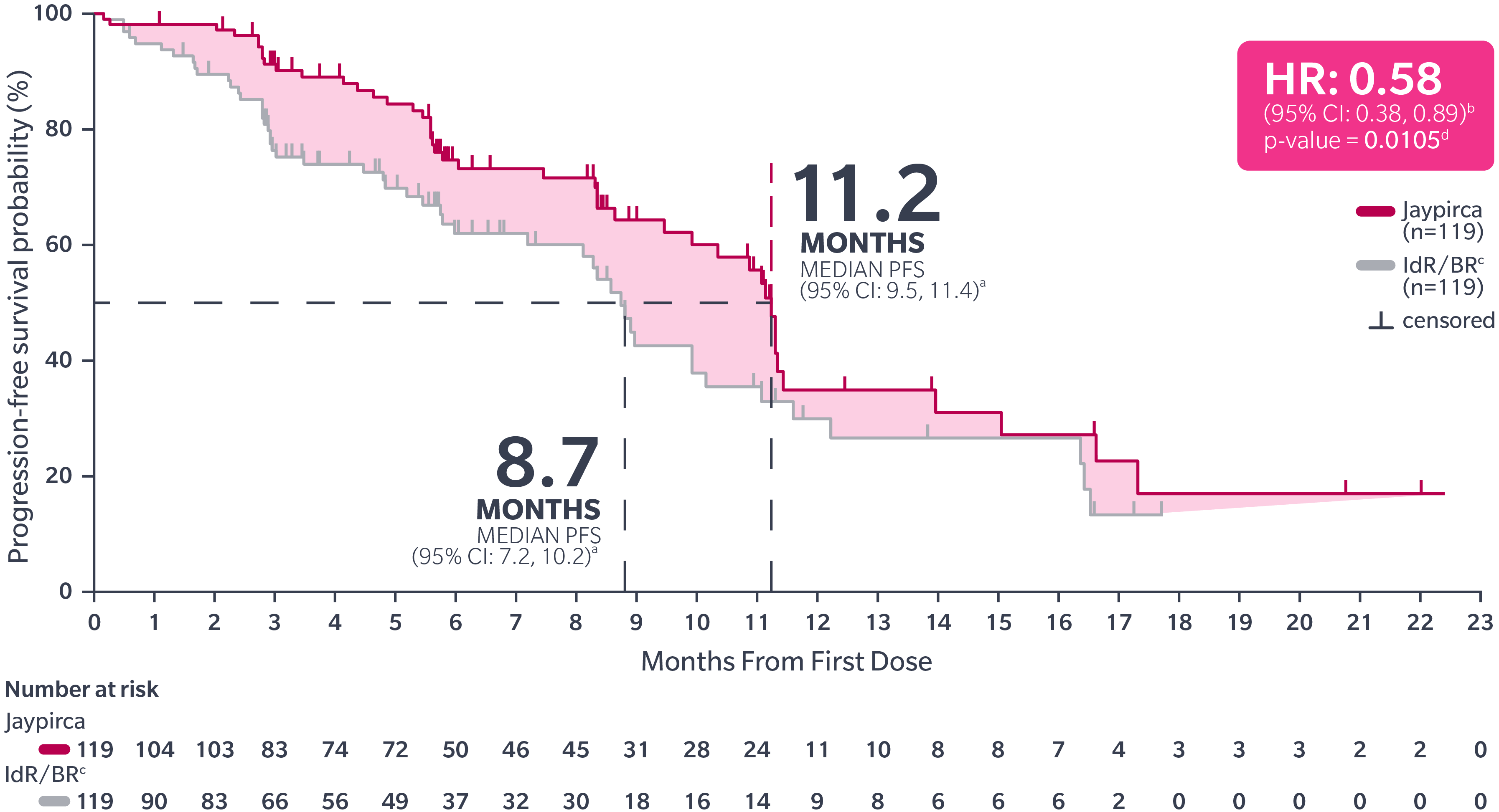 PFS KM curve for Jaypirca median PFS 11.2 months vs comparator 8.7 months.