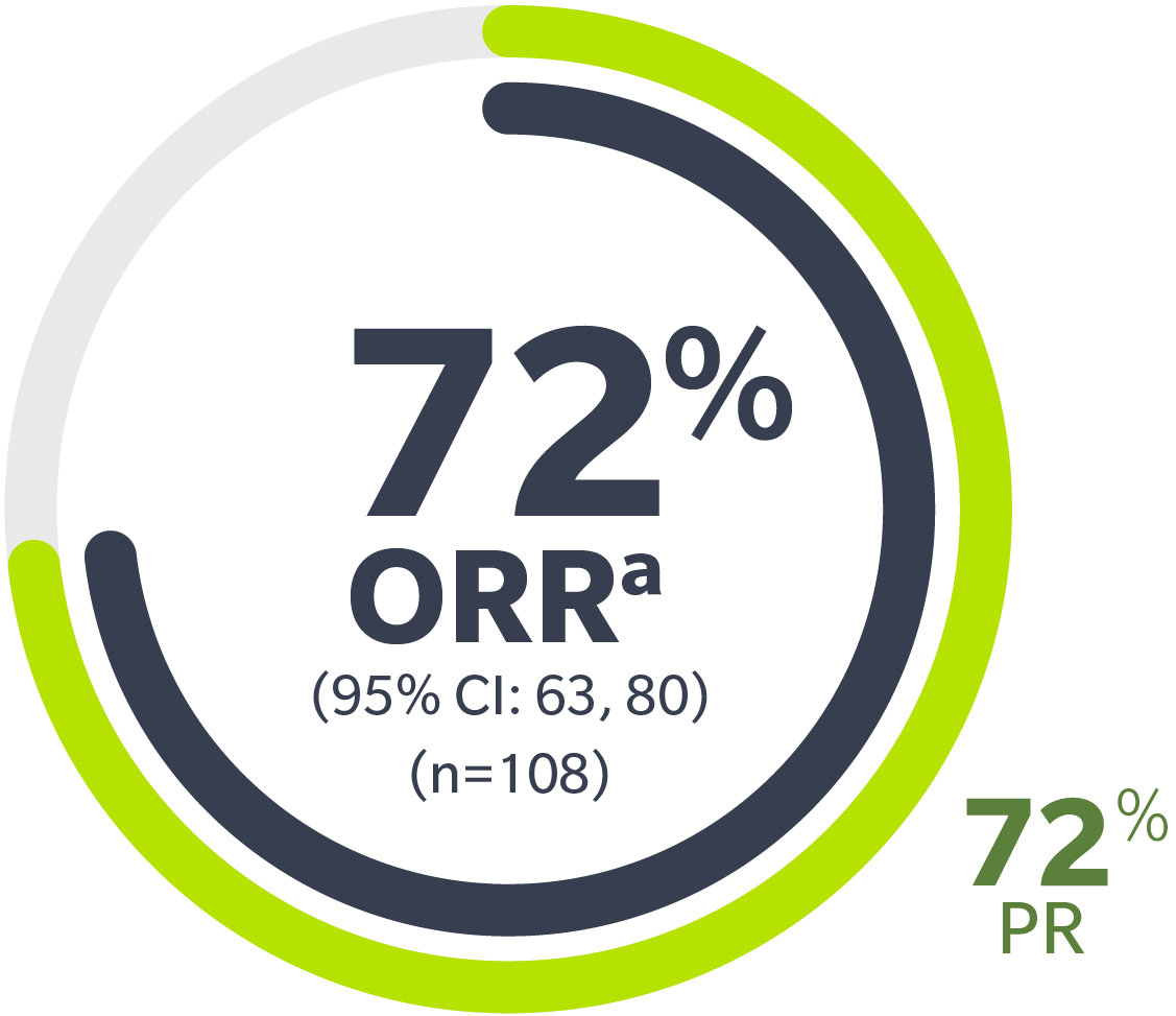 72% ORR for Jaypirca in R/R CLL/SLL