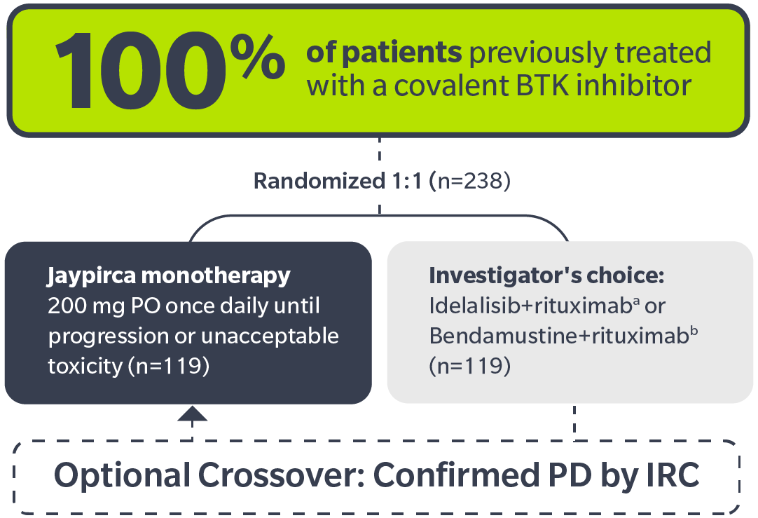 Graphic displaying the CLL-321 trial design