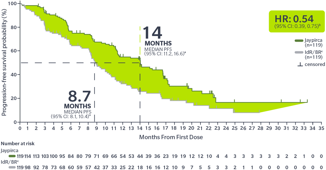 PFS KM curve for Jaypirca median PFS 14 months vs comparator 8.7 months.